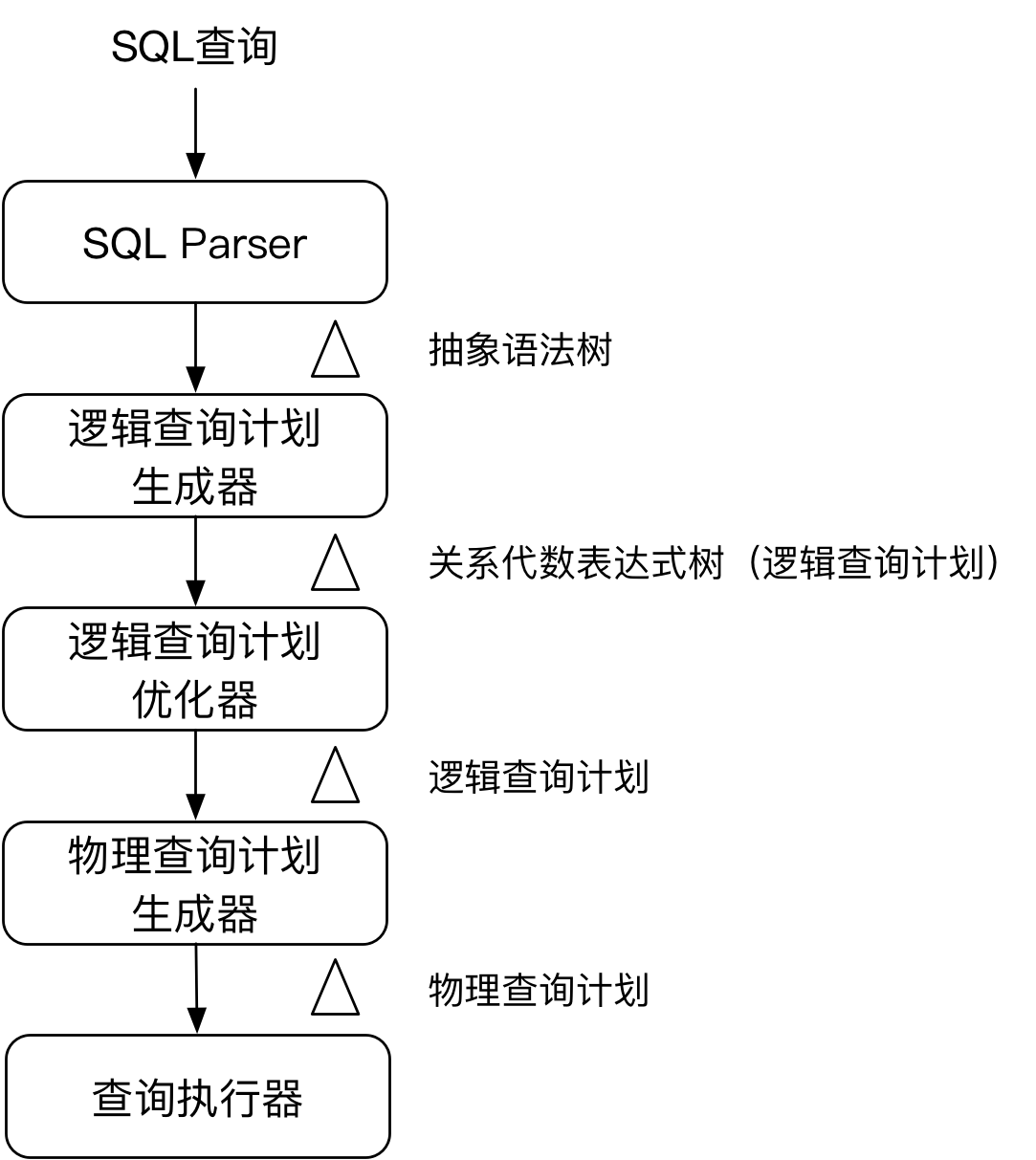 关系数据库查询处理基础知识扫盲