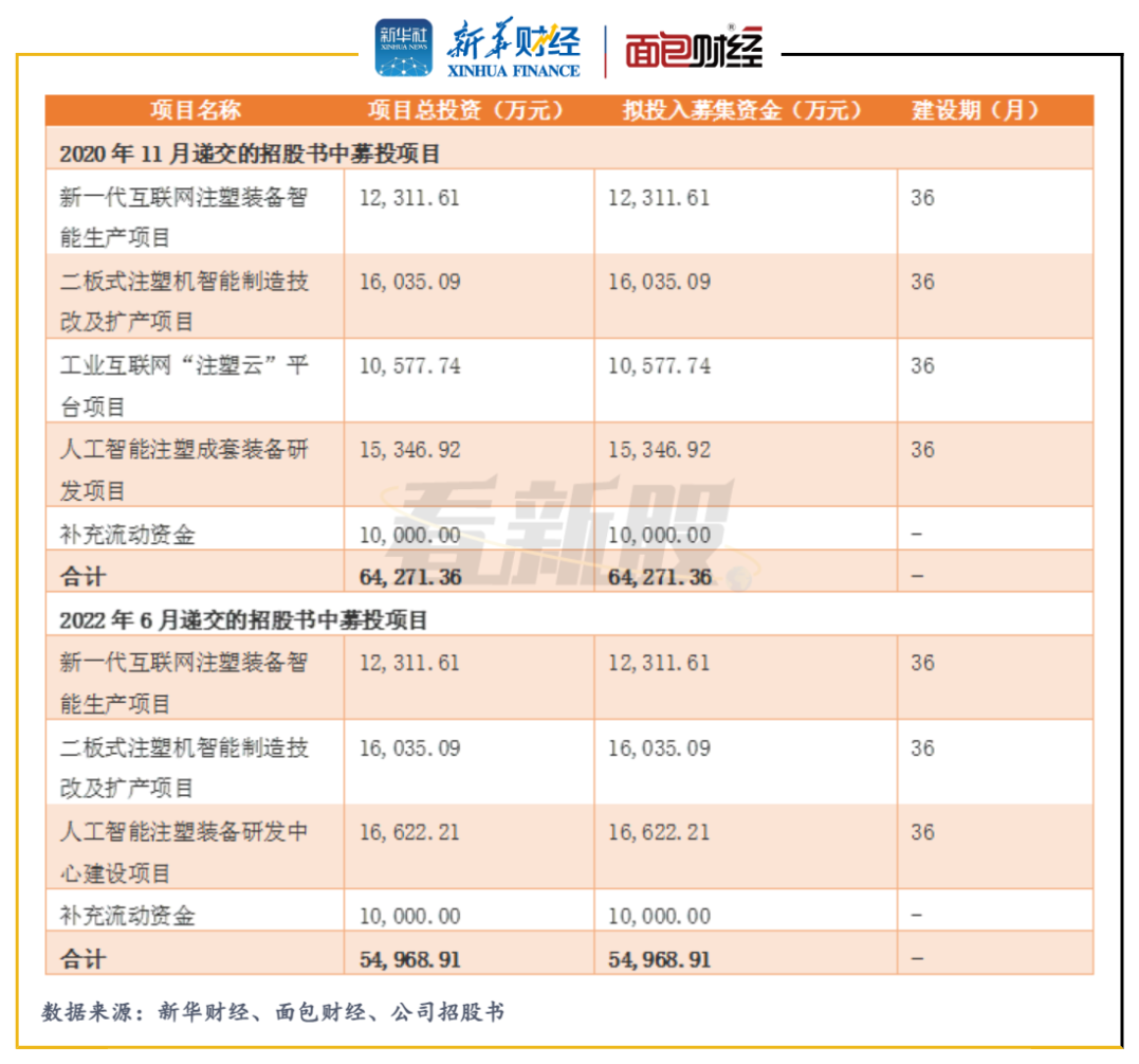 IPO观察丨博创智能“二度”闯关科创板疑云：削减1亿募投项目 总营收与现金流入不匹配