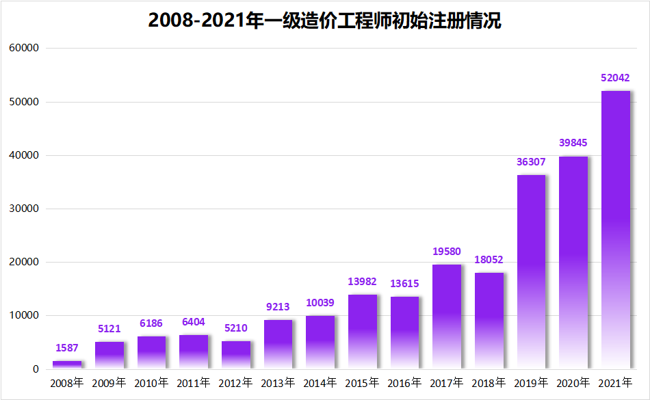 疫情之下全国一级造价工程师注册人数超24万，新增6883人