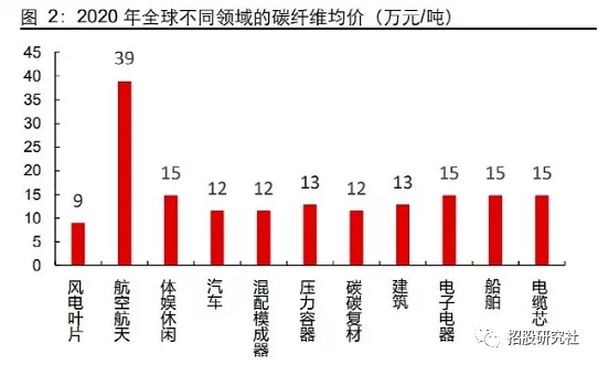 风电叶片、光伏热场、氢能源气瓶的核心材料——碳纤维