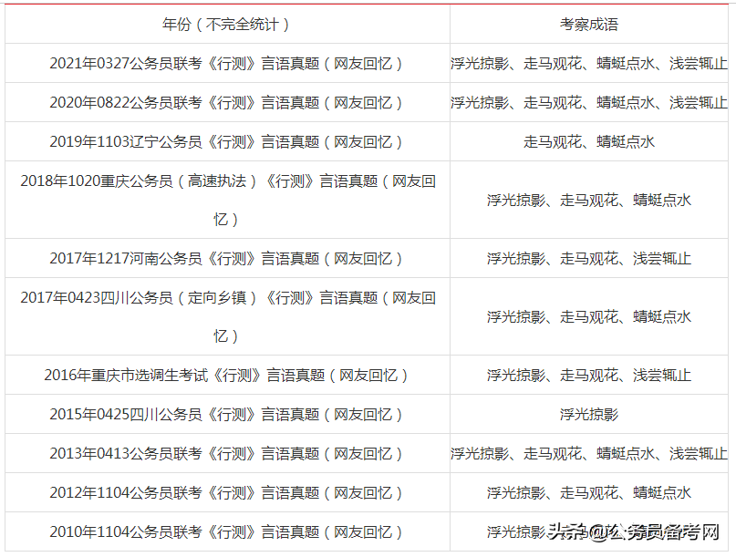 「省考行测」言语之这组成语连续考了7年，你还不搞定它？