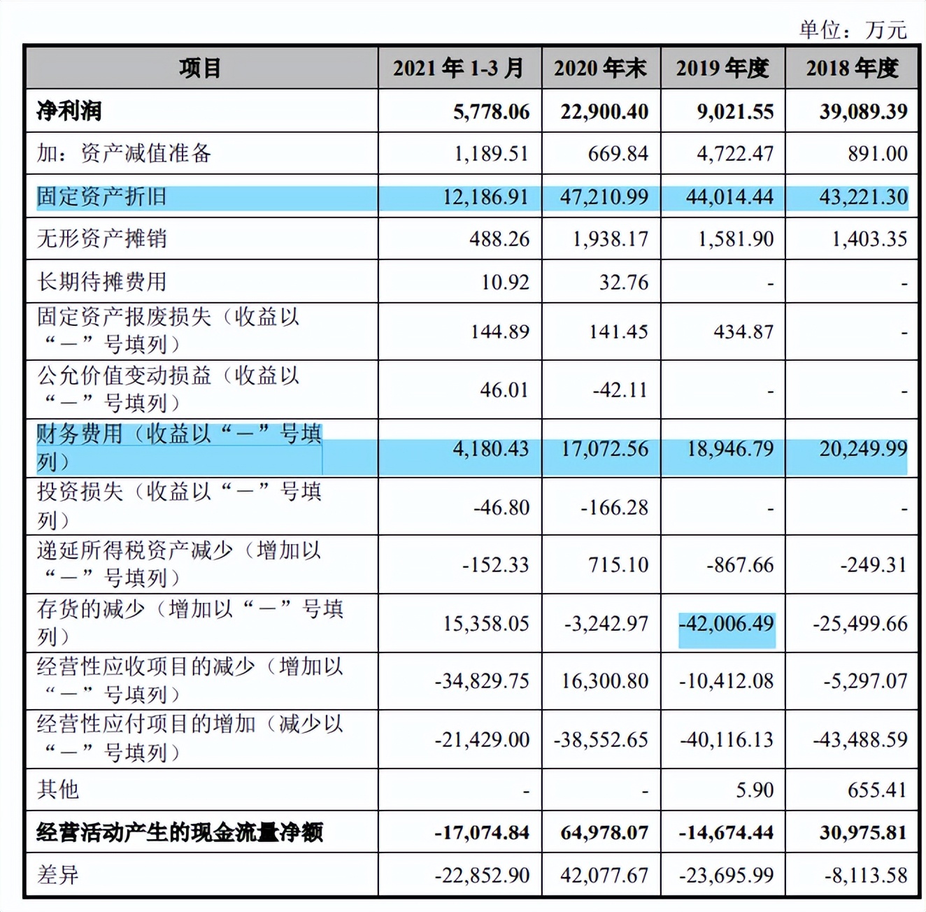 川宁生物与科伦药业资金拆借不断，财务费用高企，募资还账