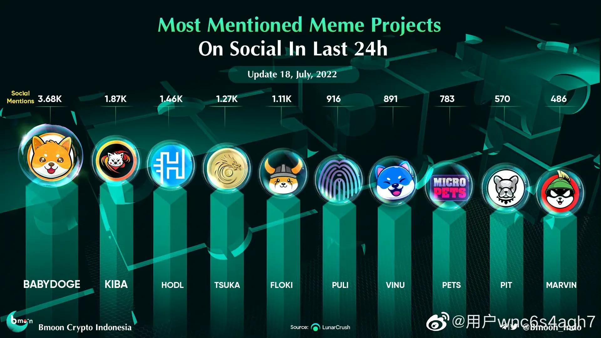 过去24小时内，被提及最多的#meme社交项目FLOKI