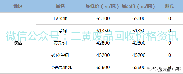 废铜价格最高上调400元，2022年3月9日废铜回收价格调整信息