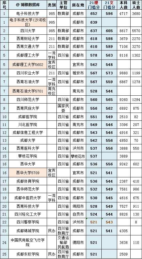 四川省大学50强重新调整：成电超过川大，川师大第八