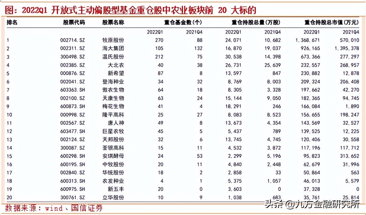 从22Q1基金持仓看大农业板块投资机会