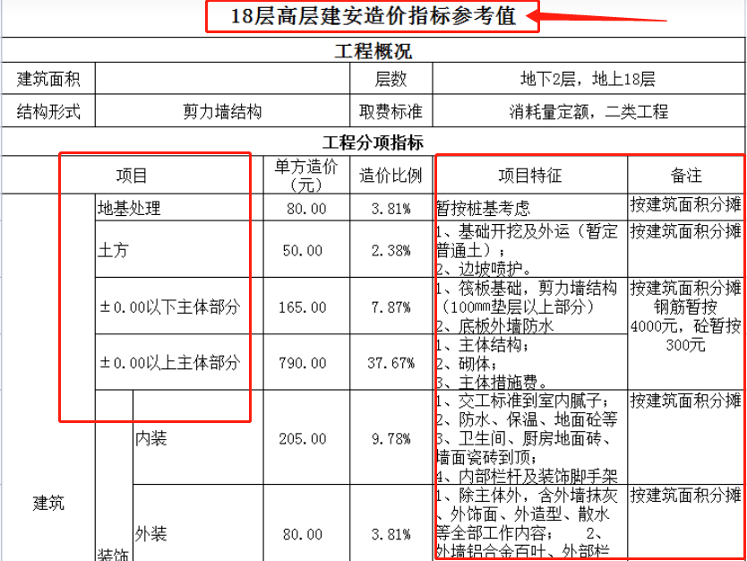 避免施工成本风险！68套工程成本造价预算指标，各类估算一应俱全