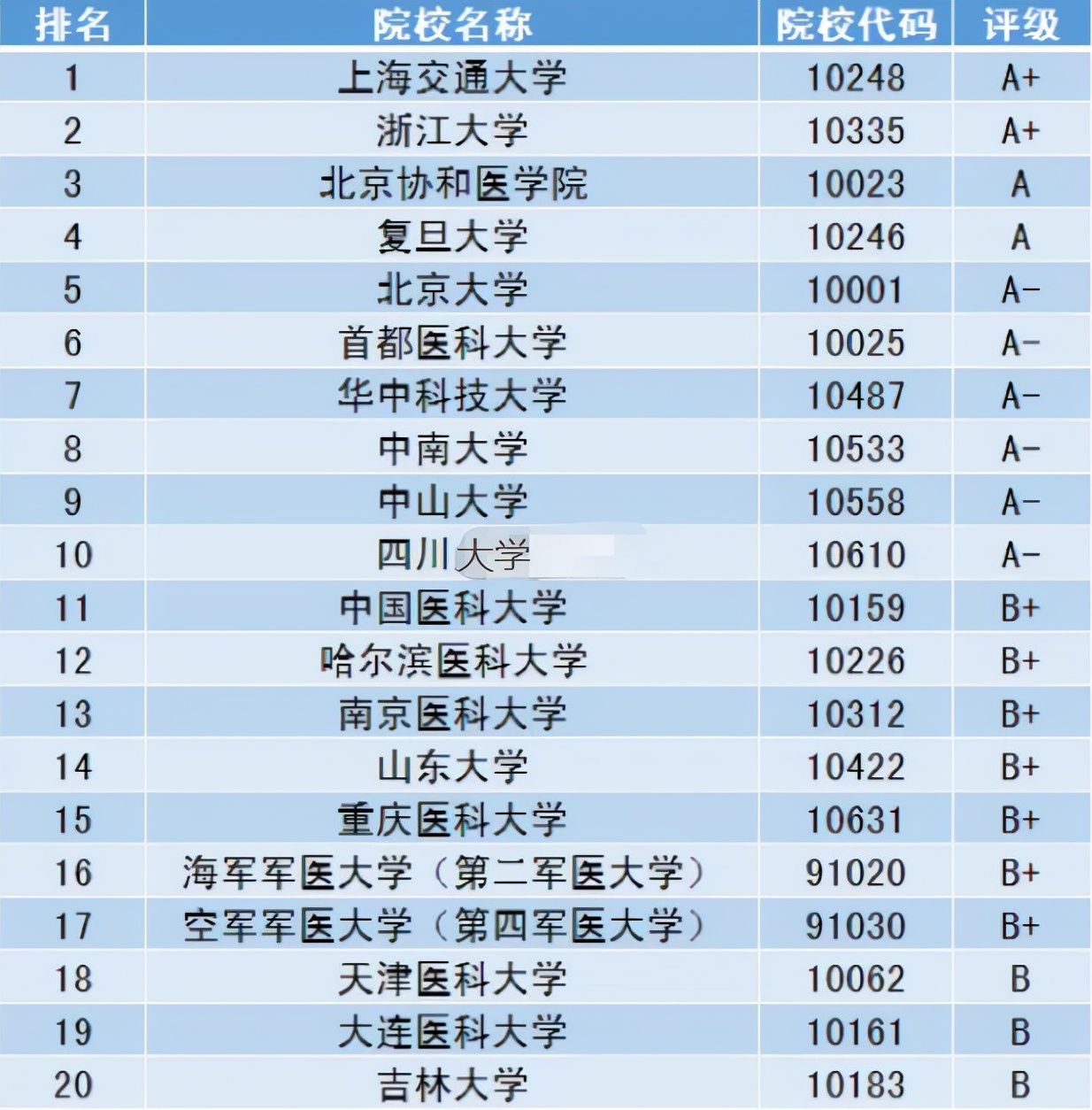 医学院“新四大天王”出炉，临床专业排名大洗牌，内部人都很认可