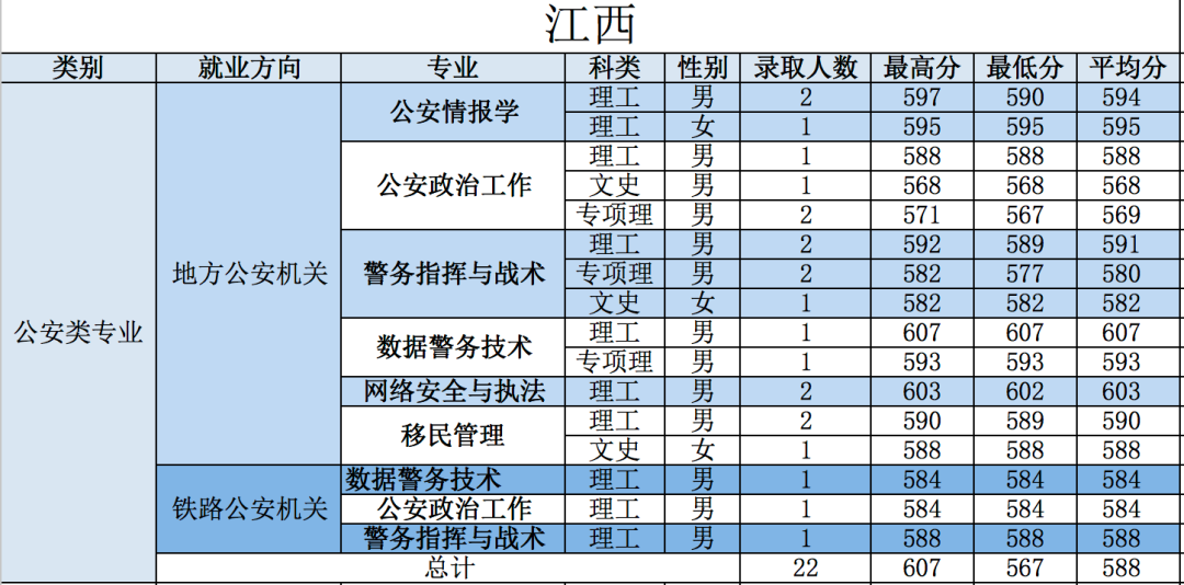 重磅！五所公安部部属公安院校近四年高考录取分数线（18-21年）