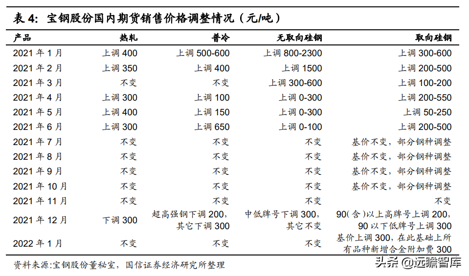 钢铁行业2022年策略：供给有顶，盈利有底，优选高景气赛道