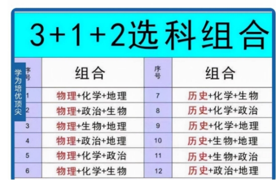 新高考模式“有调整”，物理化学“捆绑”了，3种选科组合更吃香