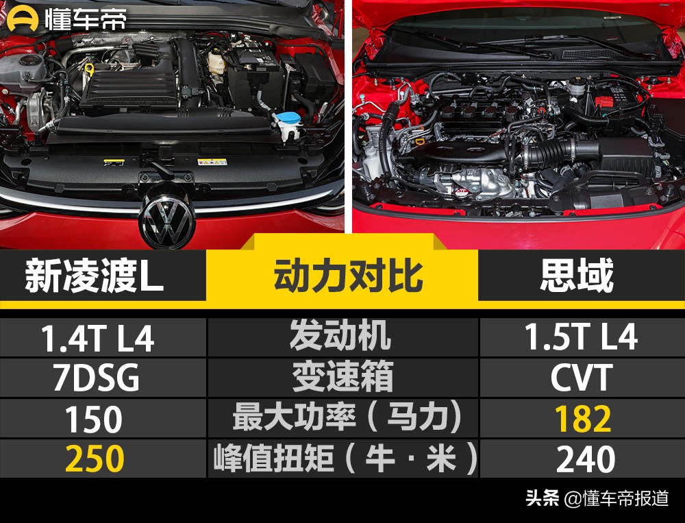 新车 | 运动化紧凑型轿车该选谁？大众凌渡L对比本田思域