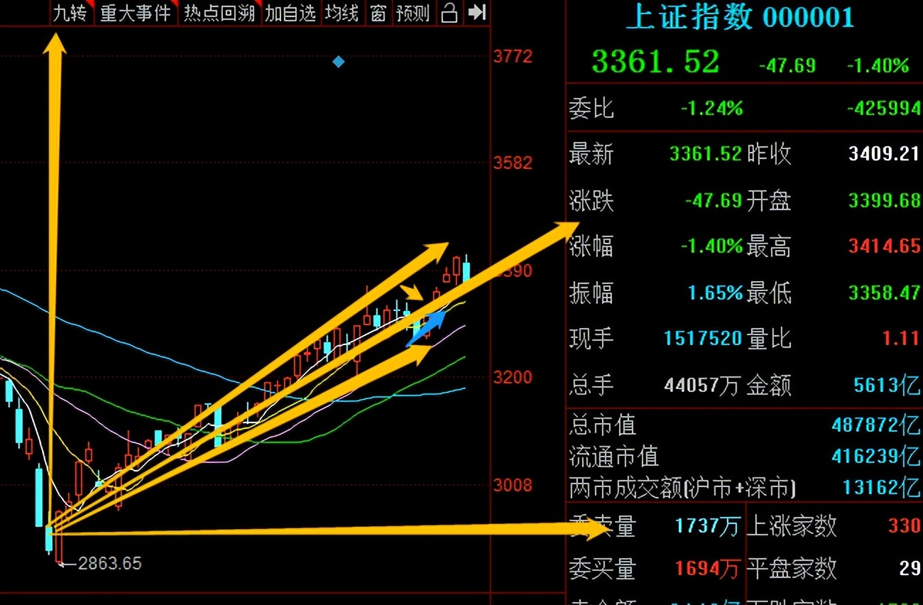 大跌！A股出现剧烈回调，新能源汽车领跌，行情要变天了吗？