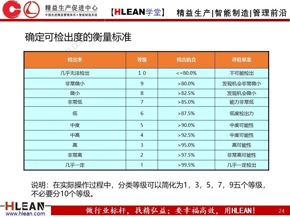 「精益学堂」六西格玛基本方法及工具应用