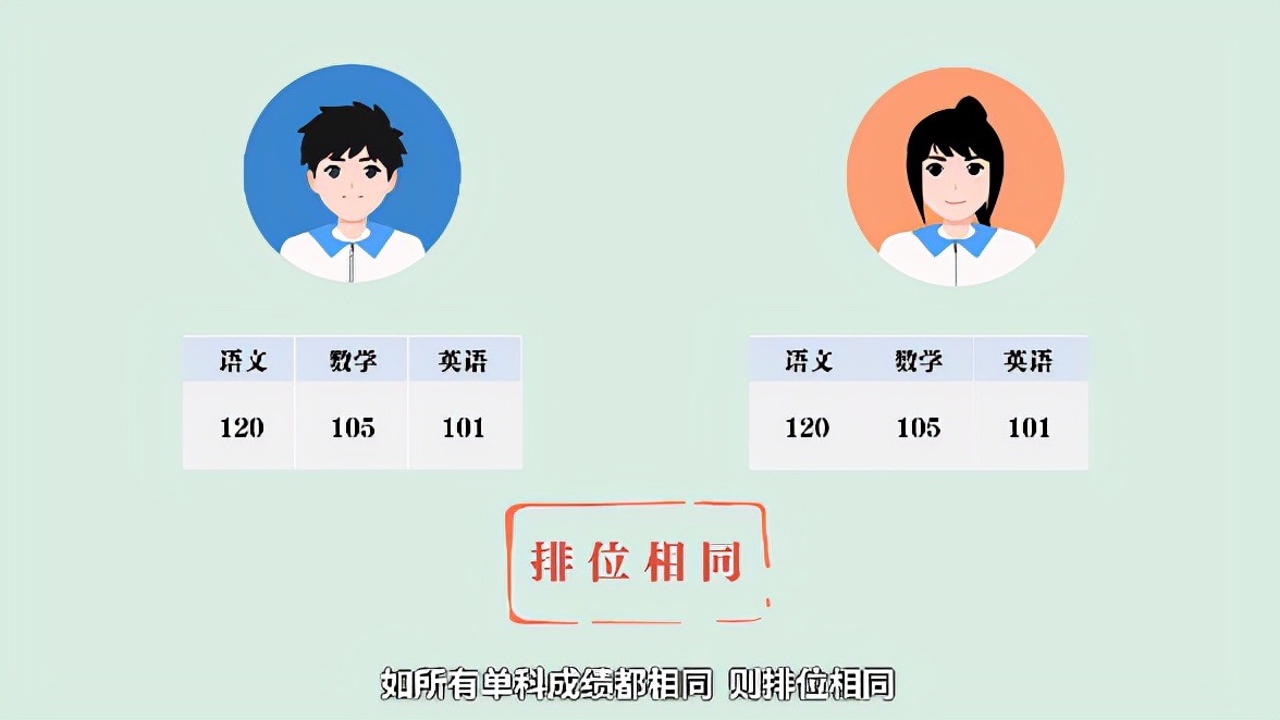 3+证书高职高考成绩相同时，应该如何排位？本专科一样吗？