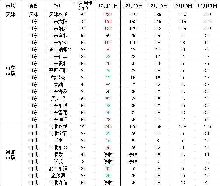 12月22日全国各地废纸价格，最高上调30元/吨，最高下调50元/吨