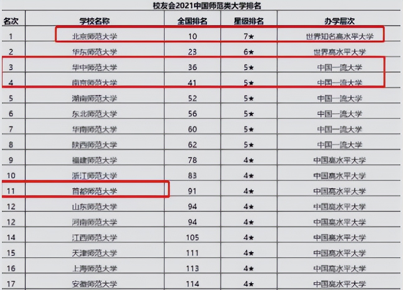 国内“师范院校”哪家强？北师大稳坐第一，南师大排名出人意料