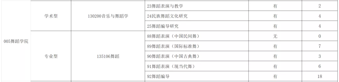 广西艺术学院舞蹈学院音乐与舞蹈学硕，难度及往年复试调剂分析