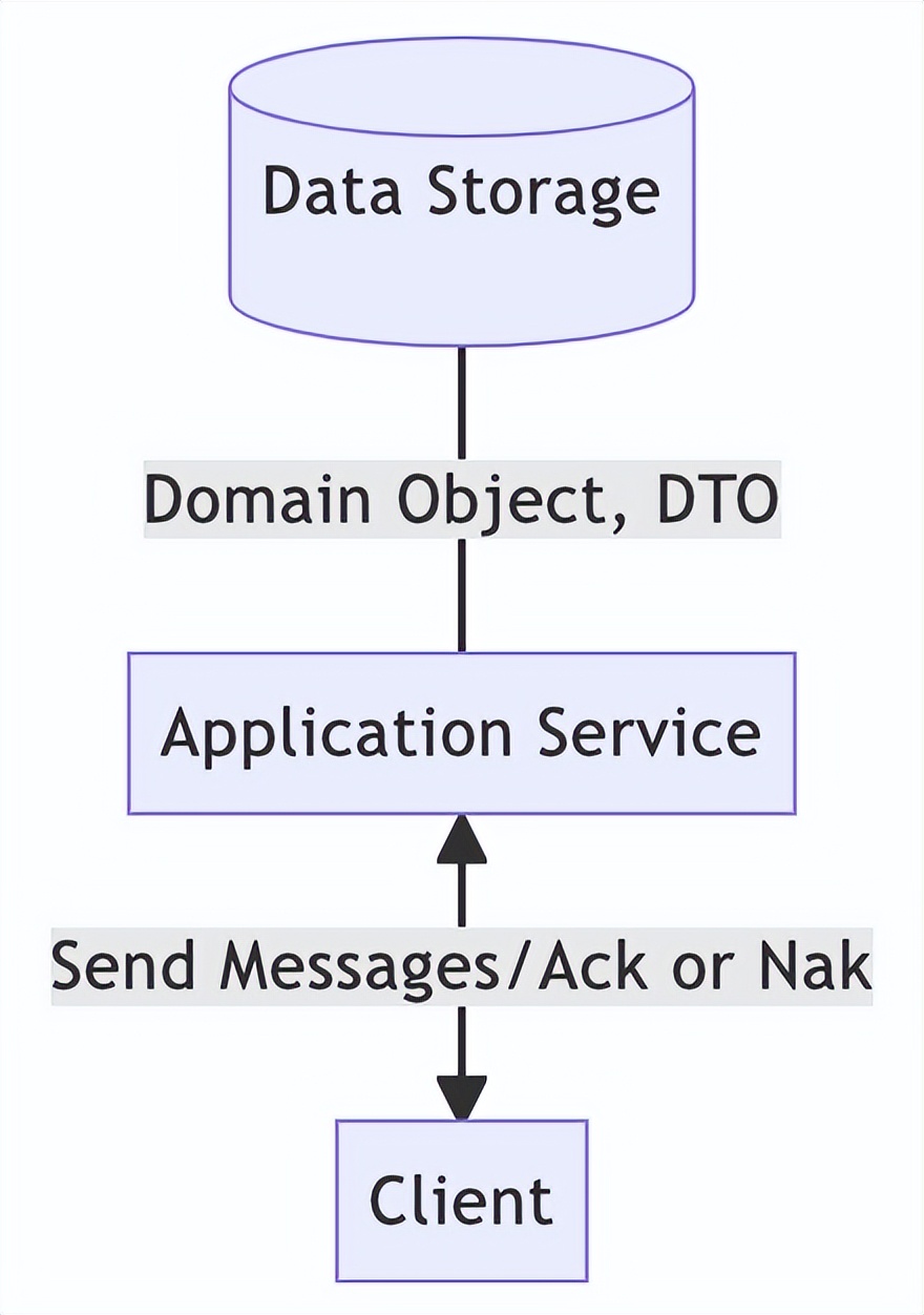 从单体架构迁移到 CQRS 后，我觉得 DDD 并不可怕