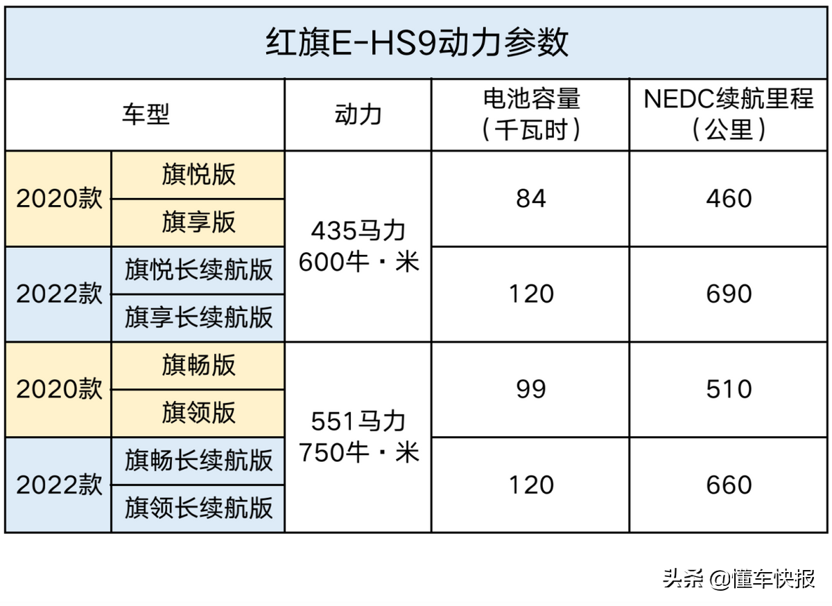 升级120度电池，续航可达690公里，红旗E-HS9长续航版够给力吗？