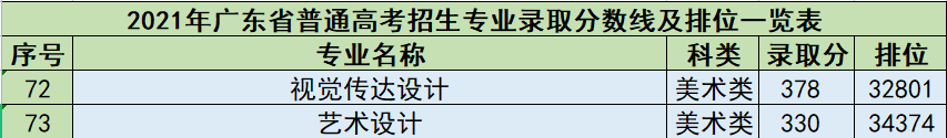 广东工贸职业技术学院2022年夏季普高招生计划