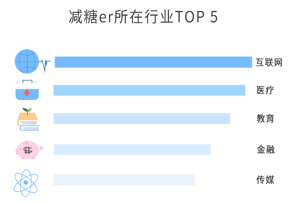 元气森林减糖用户报告：设计师、程序员最“怕糖”，西藏居民最爱糖