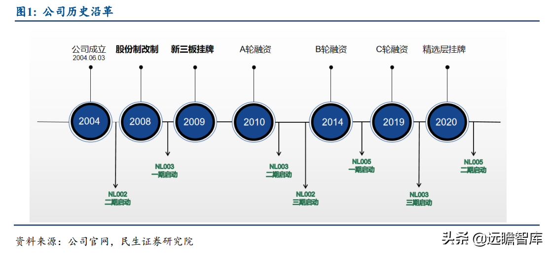 基因疗法热度持续攀升，新秀：诺思兰德，拳头产品剑指超百亿市场