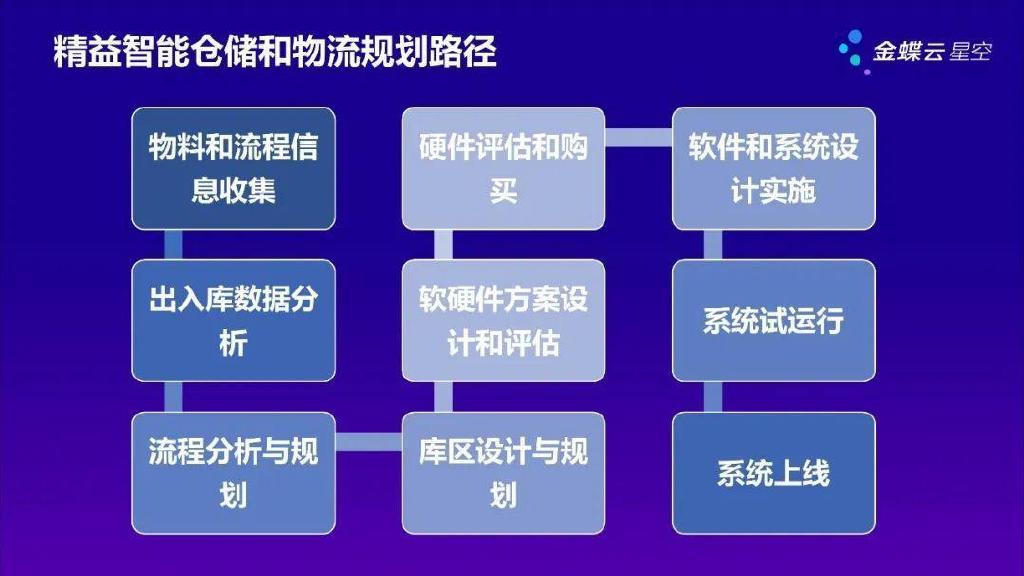 精益智能仓储和物流解决方案