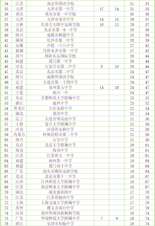 清北生源200强高中排行榜发布（附录取20+顶级中学名单）