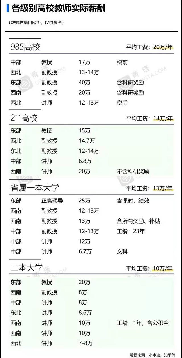 高校老师实际薪酬表曝光，看到真实收入后，网友表示质疑