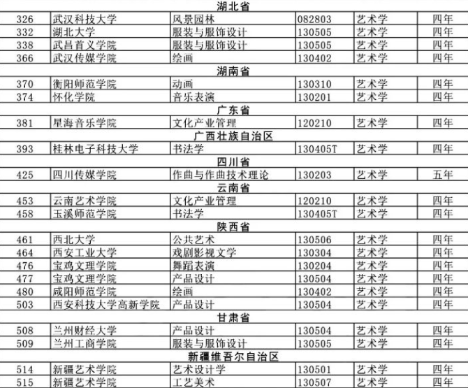 艺术生“寒冬来临”，73个艺术专业将被撤销，高考难度再升台阶