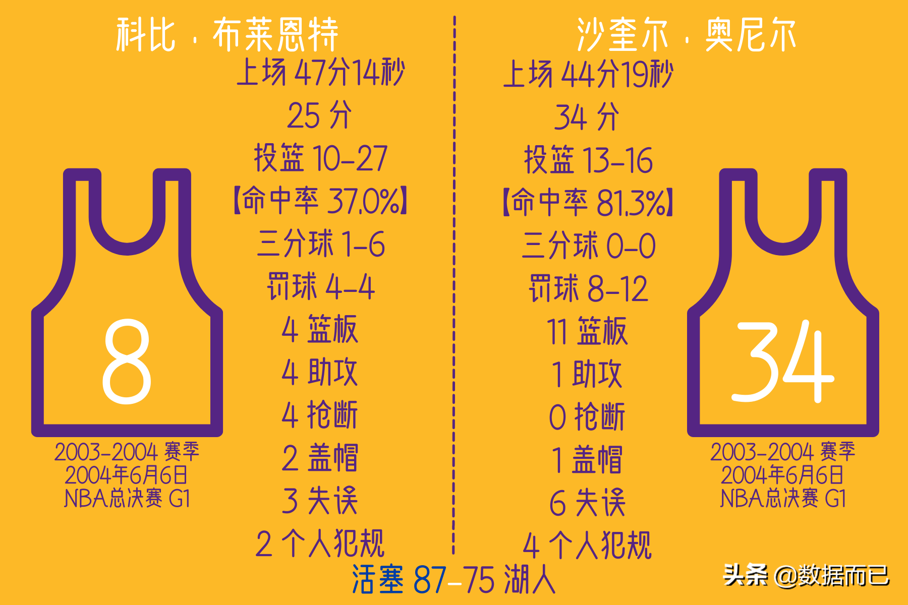 NBA2004总决赛高清回放(2004年NBA总决赛湖人1:4活塞——科比和奥尼尔的每场数据)