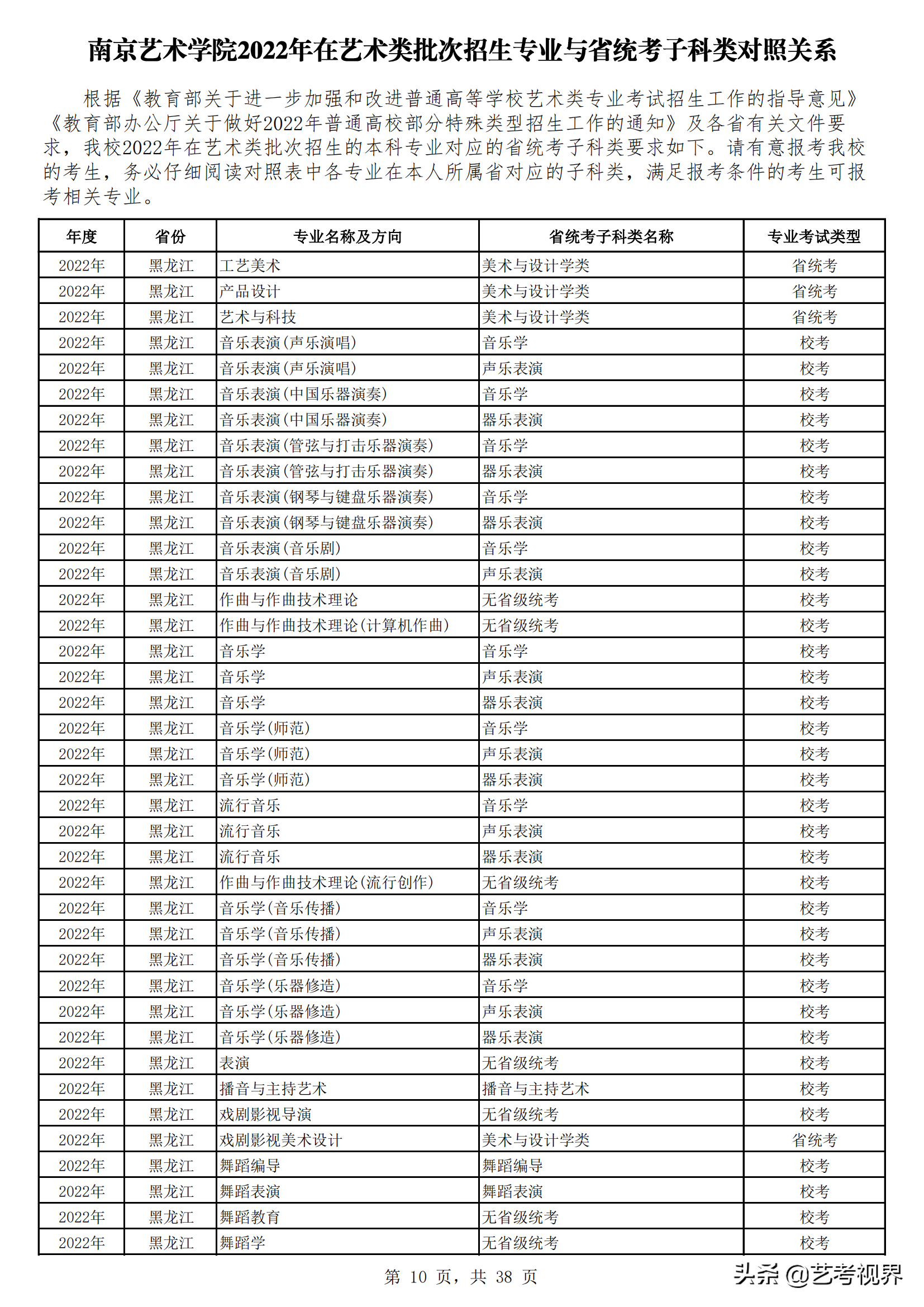 南京艺术学院2022年艺术类批次招生的专业与省统考子科类对照关系
