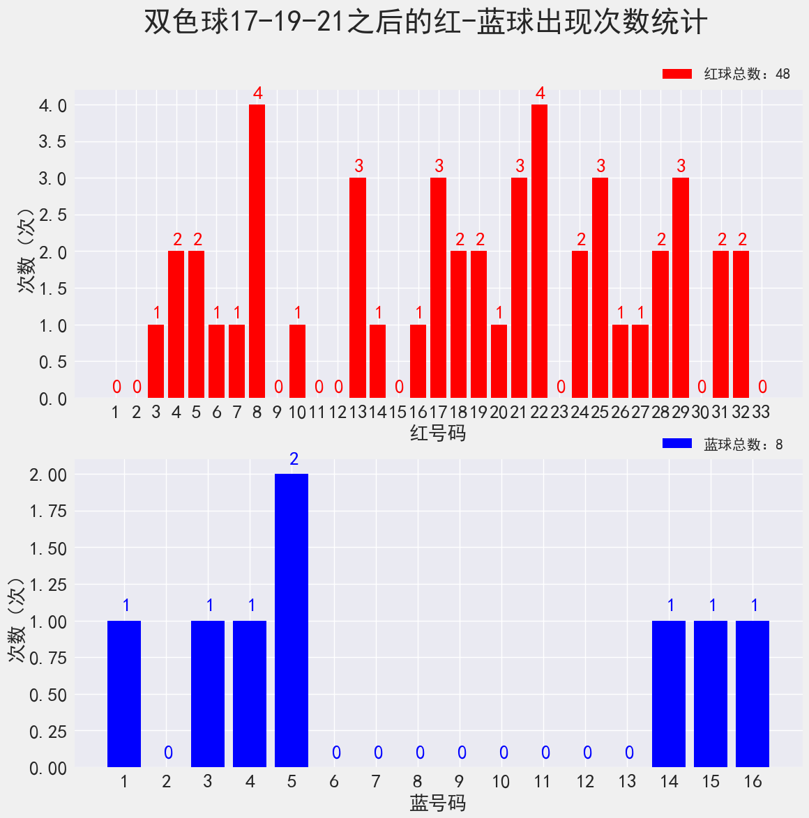 双色球21136期: 派奖第五期, 奇数三连号, 只有1注1等奖, 奖池超11亿