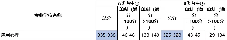 2022考研各专业国家线预测及解析