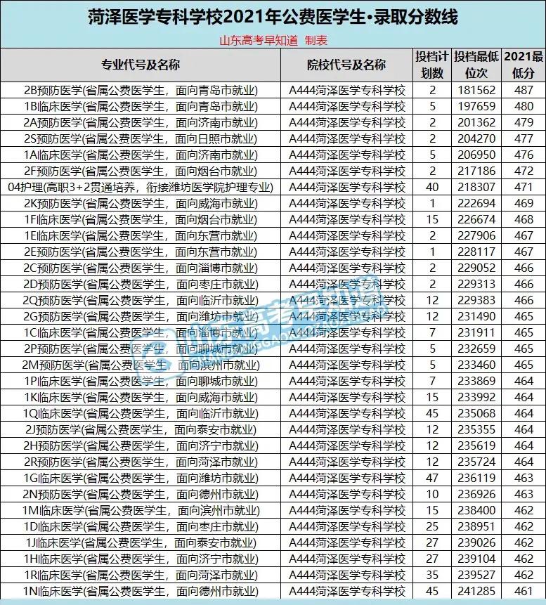 山东省公费医学生2021年分数线盘点，免学费、包分配、能考研