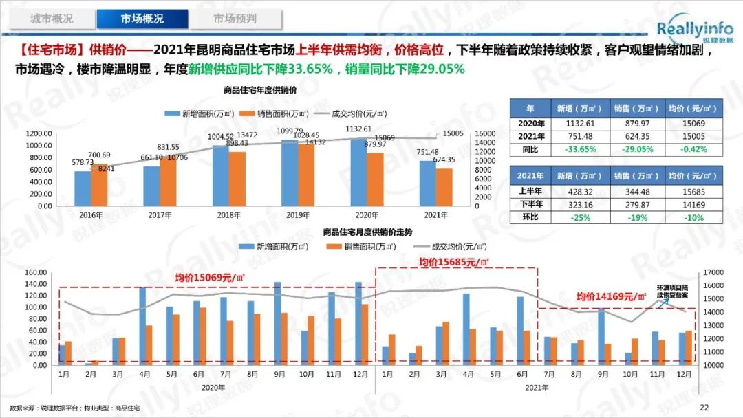 首付2成、利率最低4.8% 昆明买房窗口期到了？