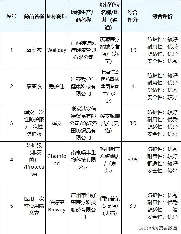 《消费者报道》测评年终大盘点:这些好产品值得推荐