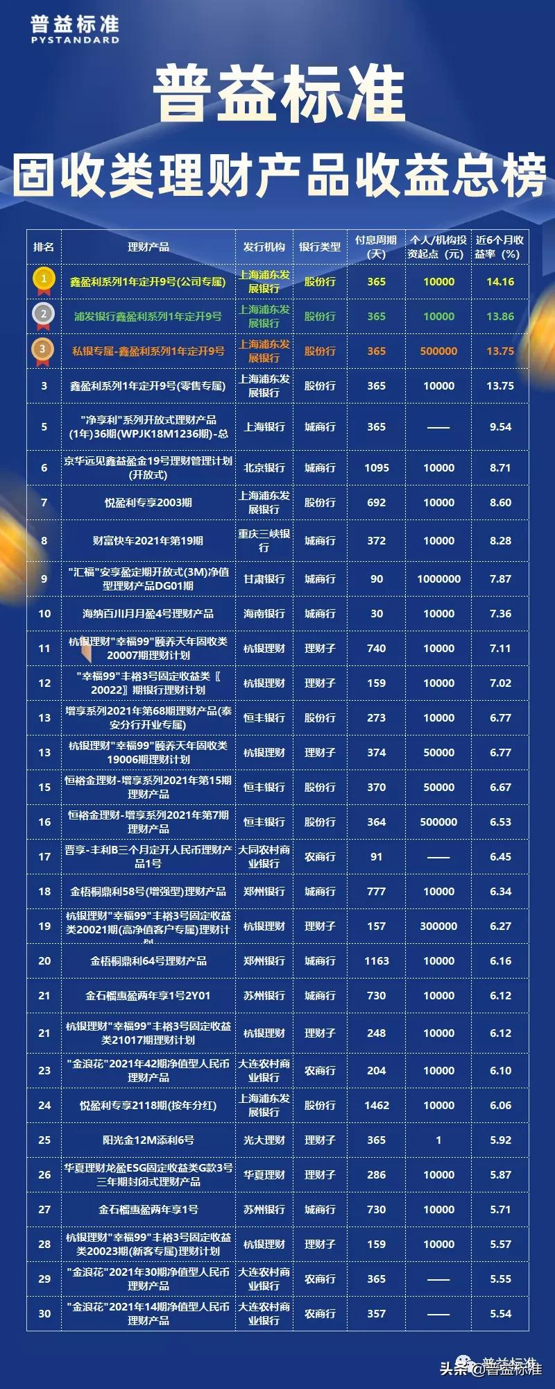 1月固收类理财产品收益榜：浦发银行夺冠，四款产品包揽前四