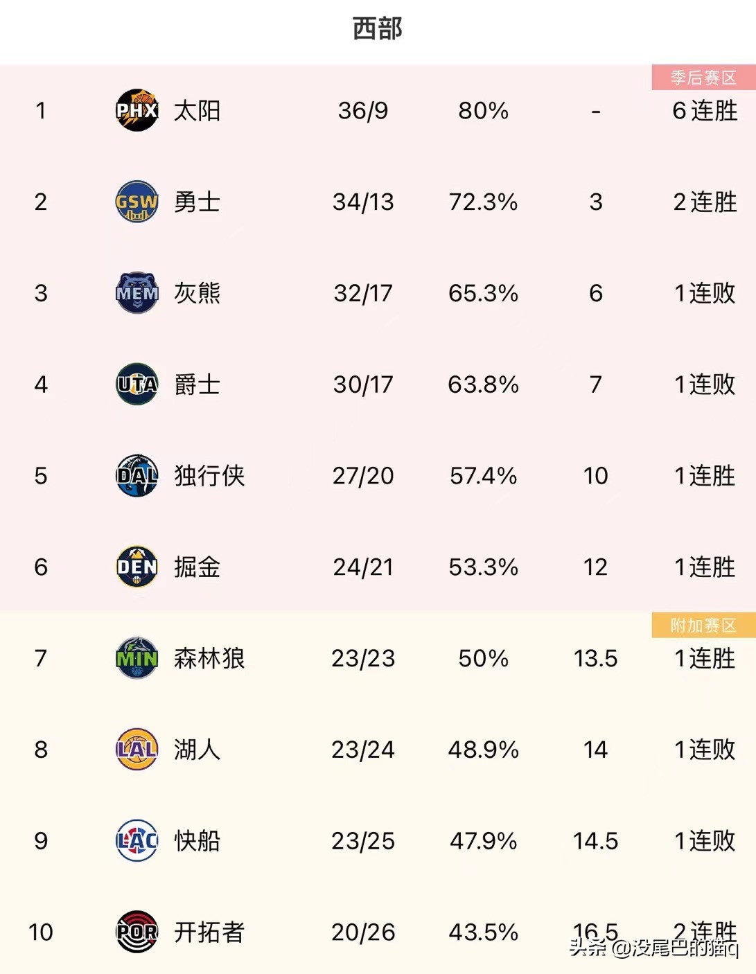 nba为什么东部不如西部(NBA最新东西部排名：热火升至东部第一，湖人跌落至西部第八)