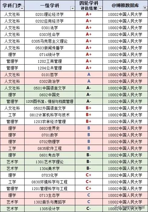 中国人民大学2022届保研信息出炉，保研率力压南大复旦上交大