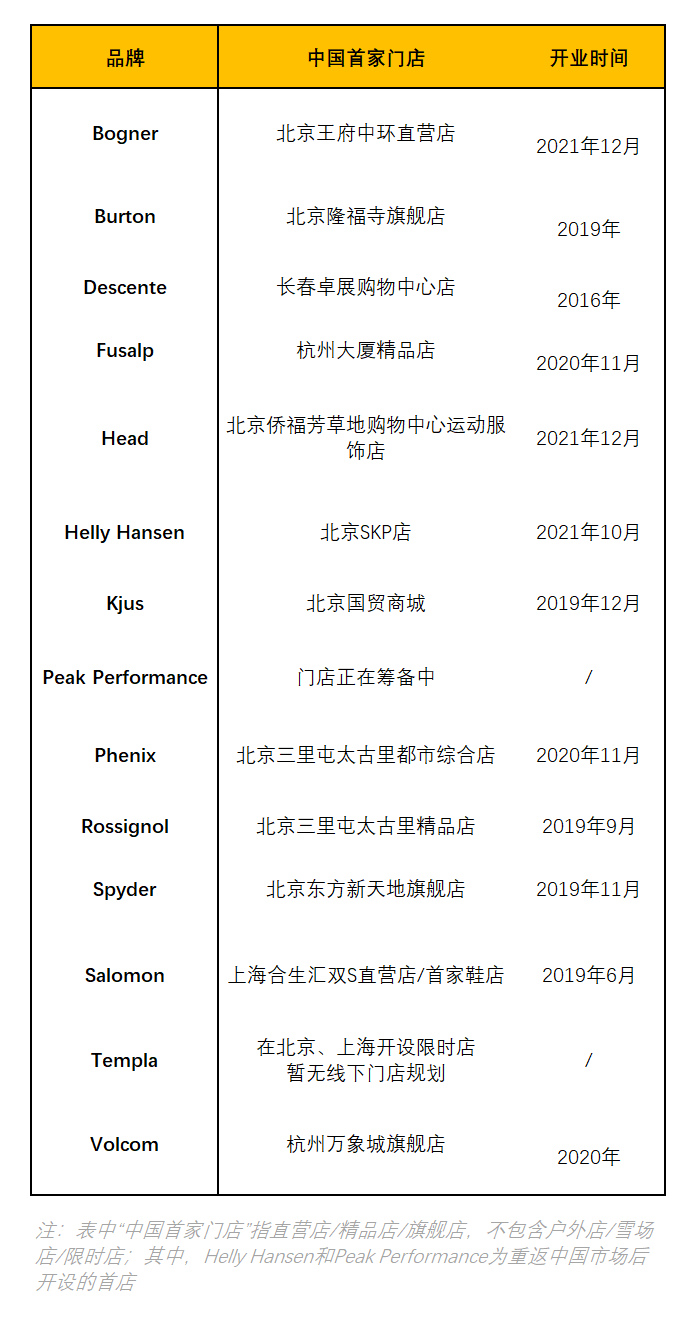 特寫 | 中國市場集齊14大國際滑雪品牌，從中透露了9個重要信息