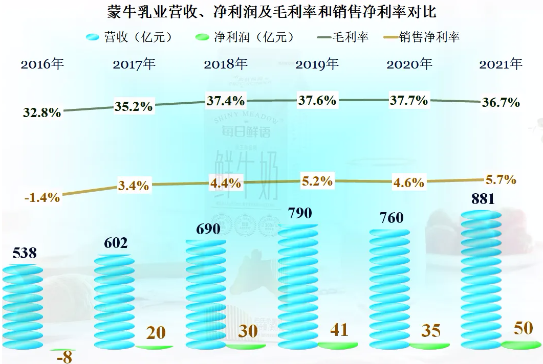 花20亿于达能分手，液态奶触顶，蒙牛的痛你不懂