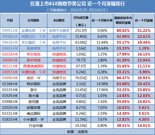 行业月报 | 618购物节终落幕，多家电商及品牌公司最高涨超50%