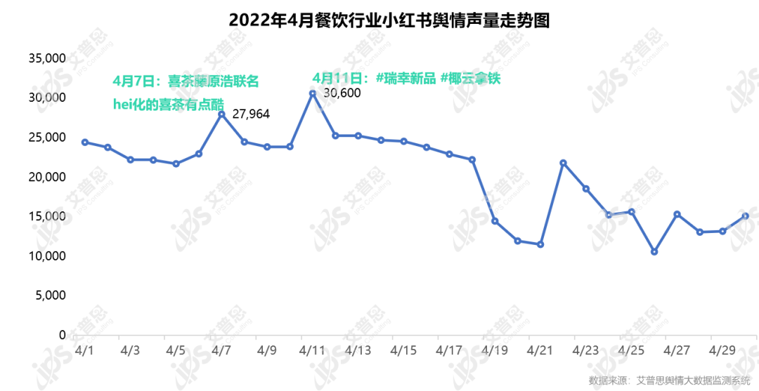 舆情报告｜2022年04月中国餐饮舆情监测数据盘点