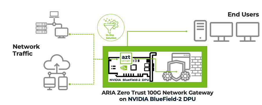 借助 ARIA Cybersecurity 和 NVIDIA 实时阻止现代安全攻击