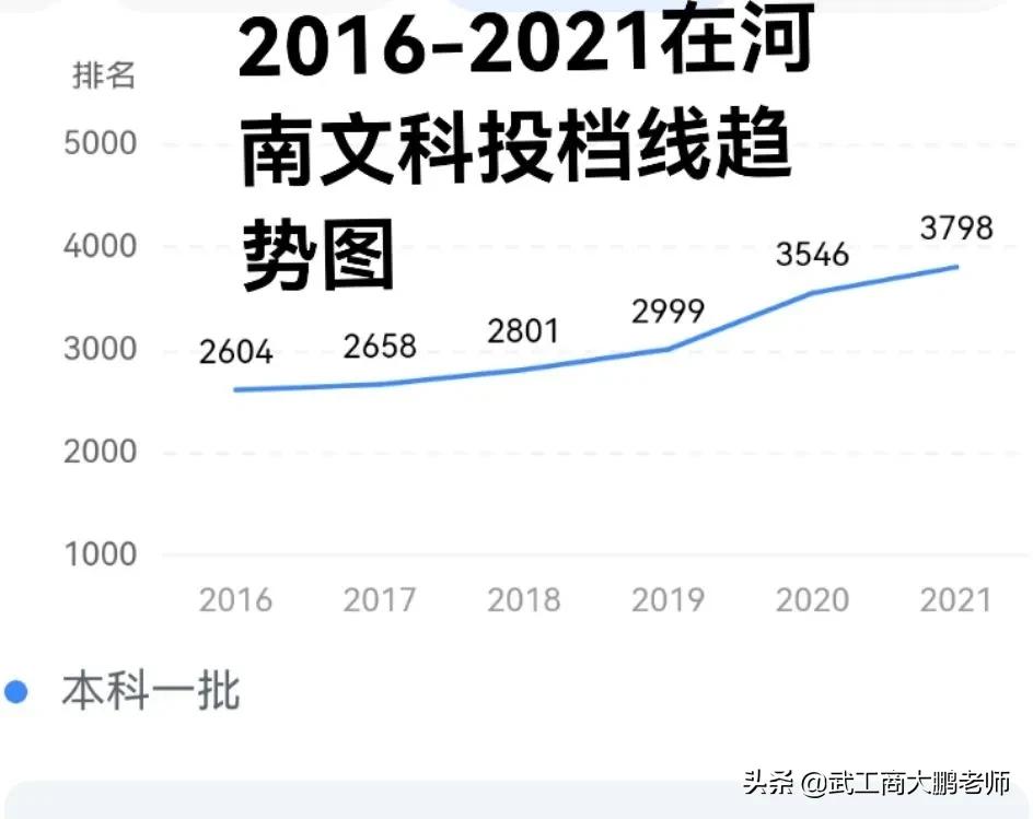 武汉理工大学：在河南招生654人，投档分数线逐年下降