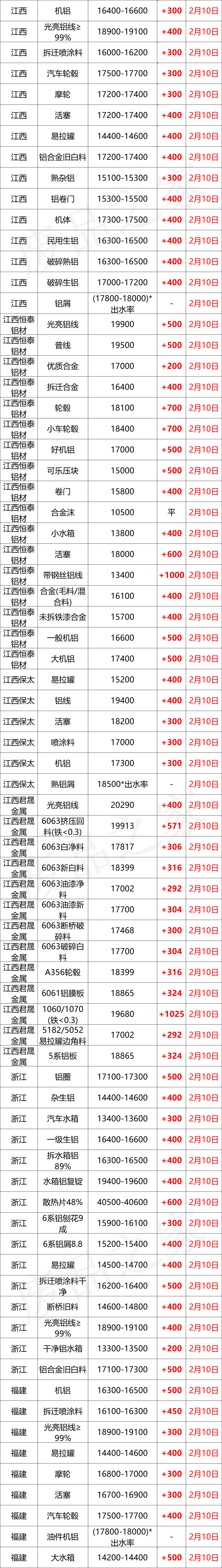 最新2月10日全国铝业厂家收购价格汇总（附价格表）