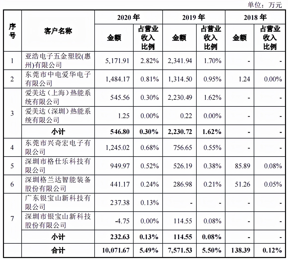 美利信刚扭亏为盈急欲上市，机构突击入股同期不同价