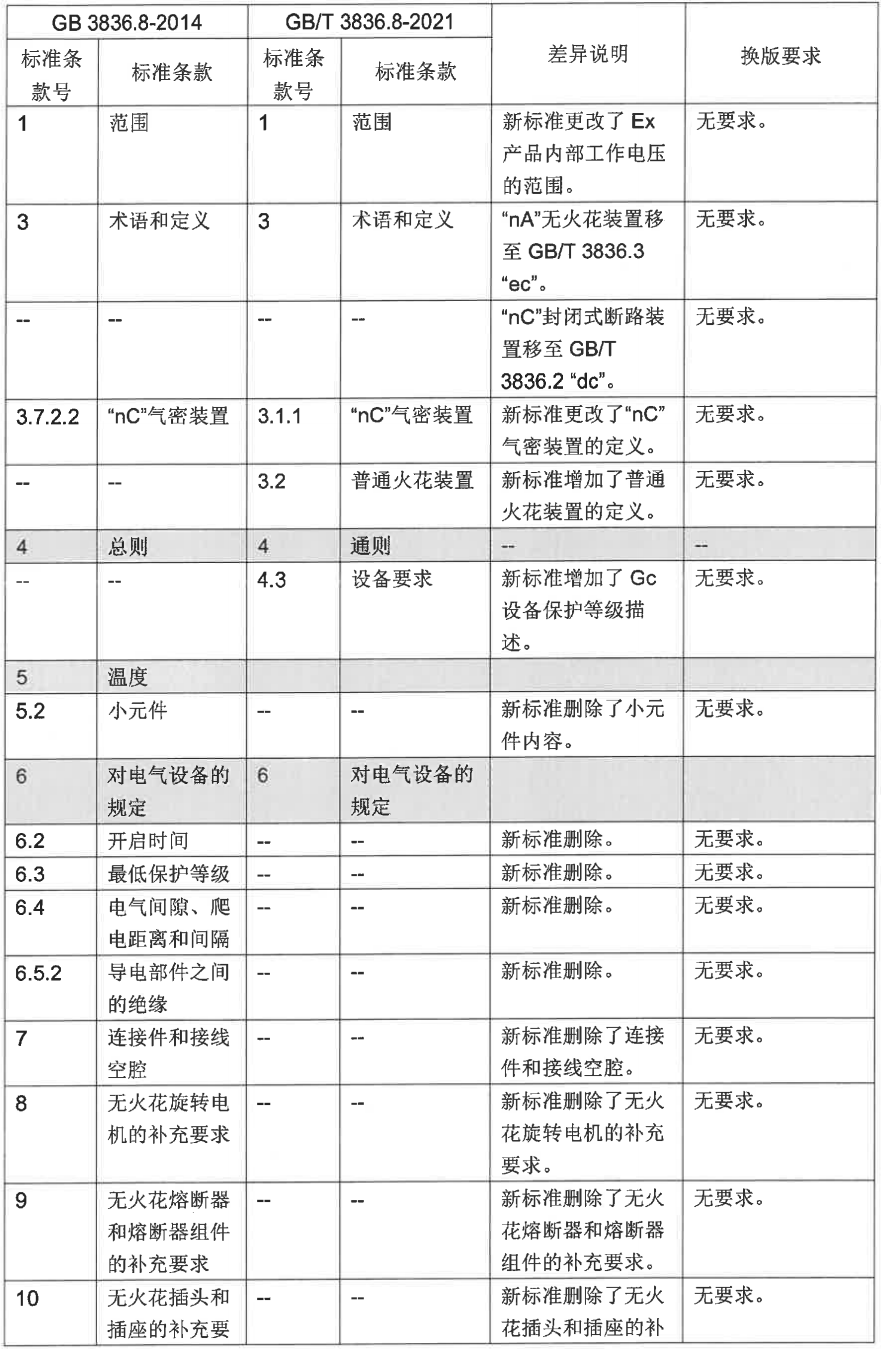 GB/T 3836.5-2021、GB/T 3836.8-2021等標(biāo)準(zhǔn)換版認(rèn)證實(shí)施方式